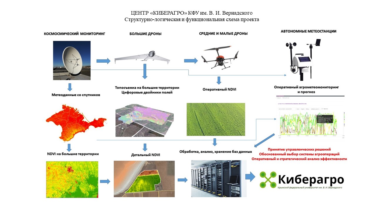 Digital Agronomy Competence Center
