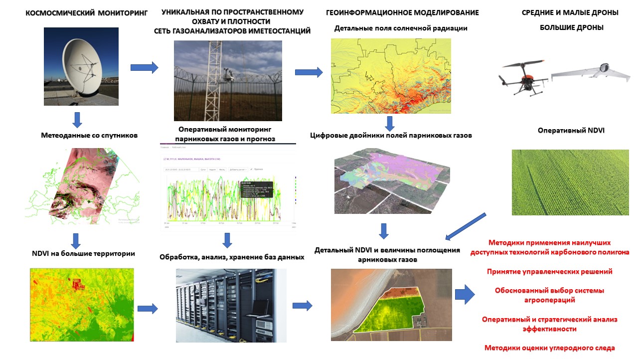 Digital Agronomy Competence Center